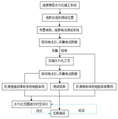 美女被大鸡巴艹啊啊啊啊啊啊啊网站基于直流电法的煤层增透措施效果快速检验技术